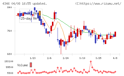 ＮＥＸＹＺ．Ｇｒｏｕｐチャート
