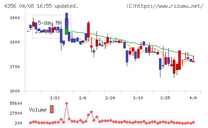 応用技術チャート