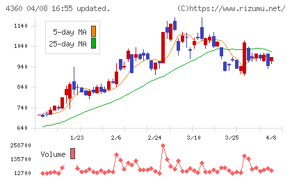 マナック・ケミカル・パートナーズチャート