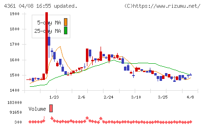 川口化学工業チャート