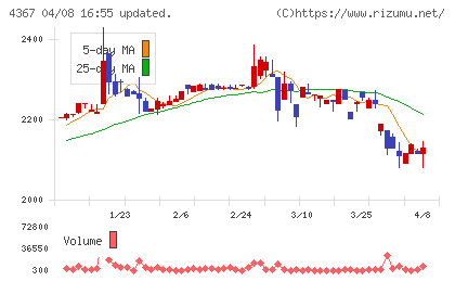 広栄化学チャート