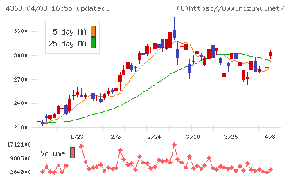 扶桑化学工業チャート