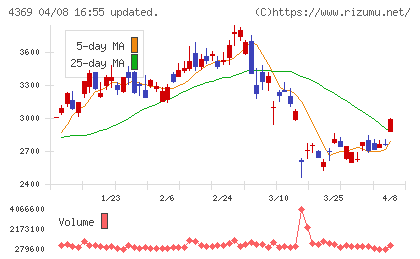トリケミカル研究所チャート