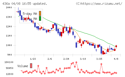 サイバーソリューションズチャート