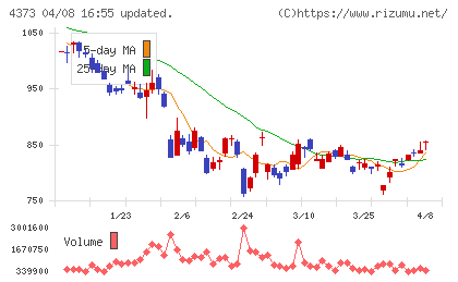 シンプレクス・ホールディングスチャート