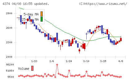 ROBOT PAYMENTチャート