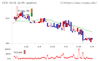 ＣＩＮＣチャート