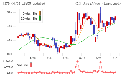 Ｐｈｏｔｏｓｙｎｔｈチャート