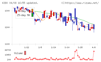 Mマートチャート