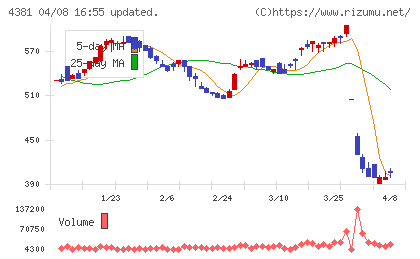 ビープラッツチャート