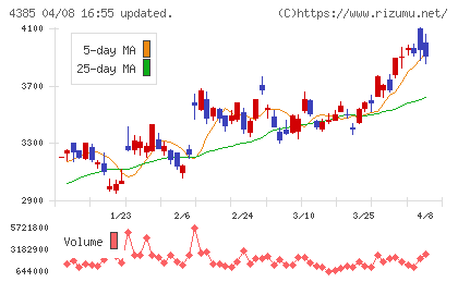 メルカリチャート