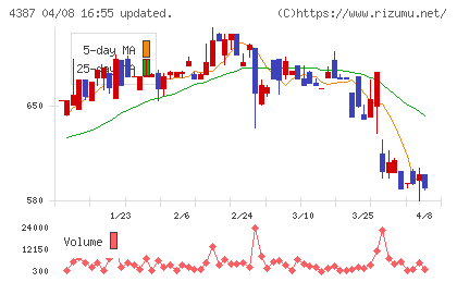 ＺＵＵチャート
