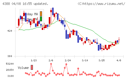 エーアイチャート