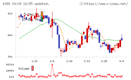 プロパティデータバンクチャート
