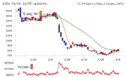 インフキュリオンチャート