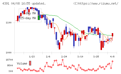 ロジザードチャート
