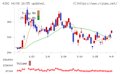 ＦＩＧチャート