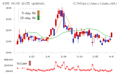 アクリートチャート