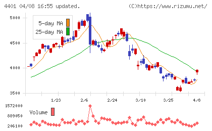 ＡＤＥＫＡチャート