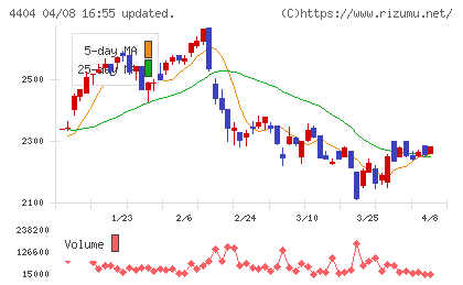 ミヨシ油脂チャート