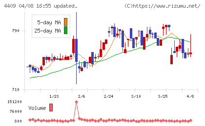 東邦化学工業チャート