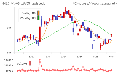 ハリマ化成グループチャート