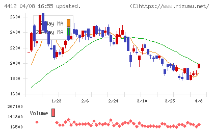 サイエンスアーツチャート
