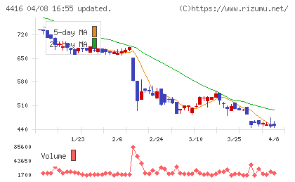 Ｔｒｕｅ　Ｄａｔａチャート