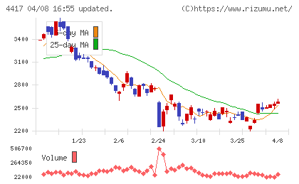 グローバルセキュリティエキスパートチャート