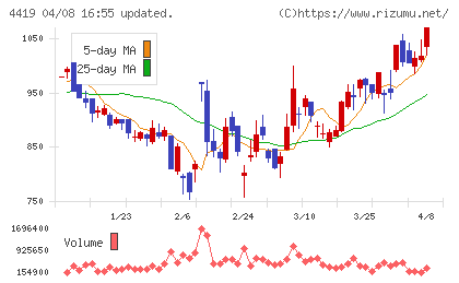 Ｆｉｎａｔｅｘｔホールディングスチャート