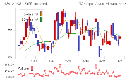 イーソルチャート