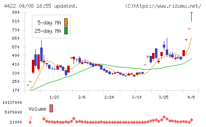 ＶＡＬＵＥＮＥＸチャート