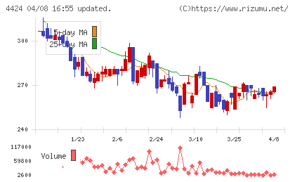 Ａｍａｚｉａチャート