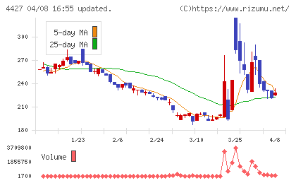 ＥｄｕＬａｂチャート