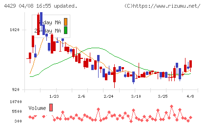 リックソフトチャート