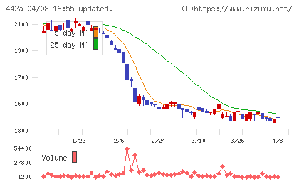 クラシコチャート