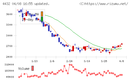 ウイングアーク１ｓｔチャート