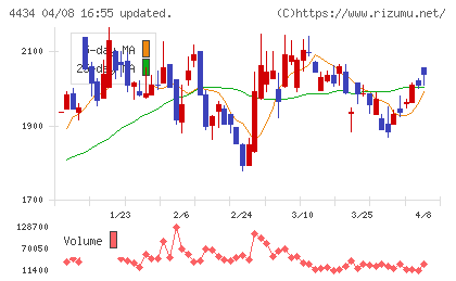 サーバーワークスチャート