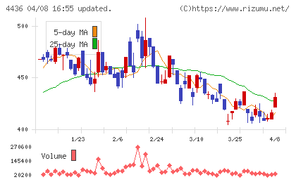ミンカブ・ジ・インフォノイドチャート