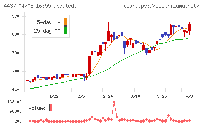 ｇｏｏｄｄａｙｓホールディングスチャート