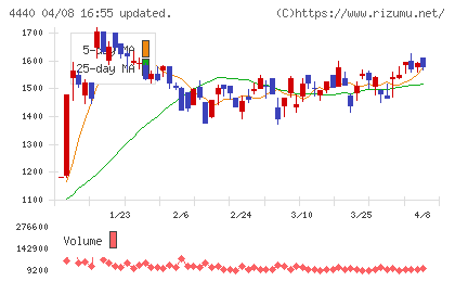 ヴィッツチャート