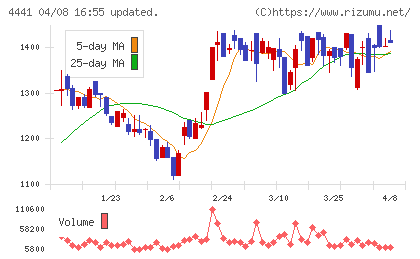 トビラシステムズチャート
