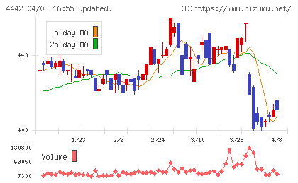 バルテス・ホールディングスチャート