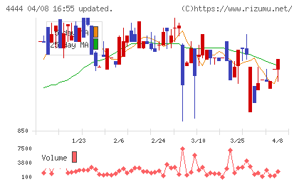 インフォネットチャート