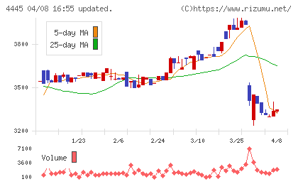リビン・テクノロジーズチャート