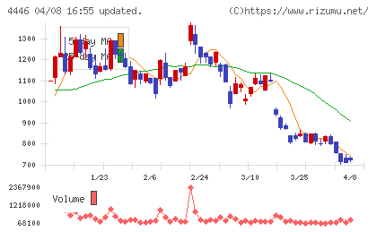 Ｌｉｎｋ−Ｕチャート