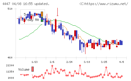 ピー・ビーシステムズチャート