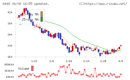 ｋｕｂｅｌｌチャート