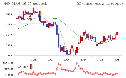 ギフティチャート