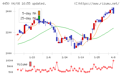 パワーソリューションズチャート